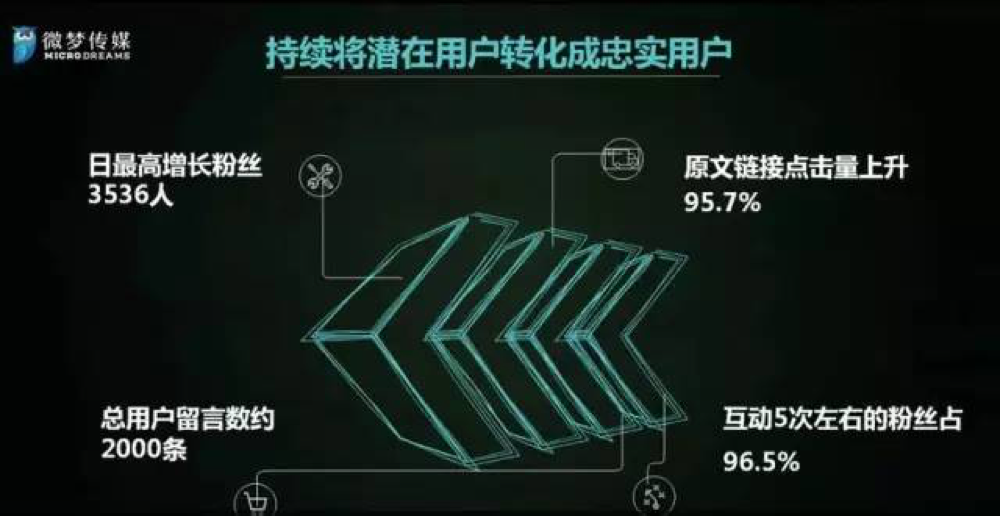 持续将潜在用户转化成忠实用户